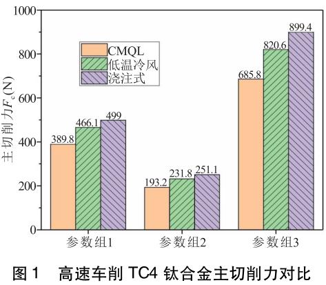 光滑前提对TC4钛合金切削加工影响的尝试钻研