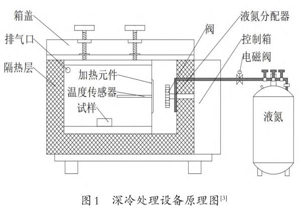深冷处置在金属资猜中的利用与钻研进展