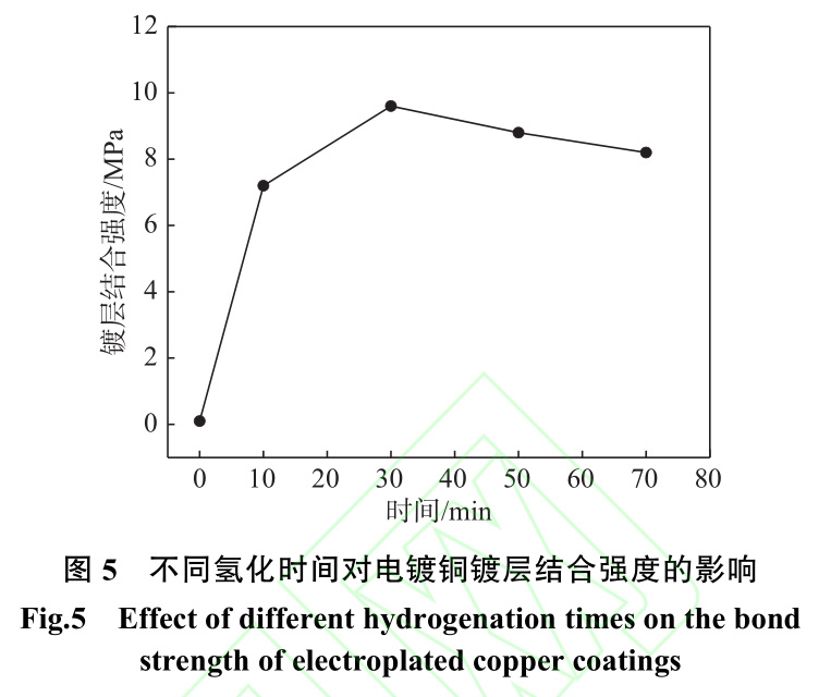 氢化膜对钛方块钛环等钛合金资料理论电镀镀层结合的影响