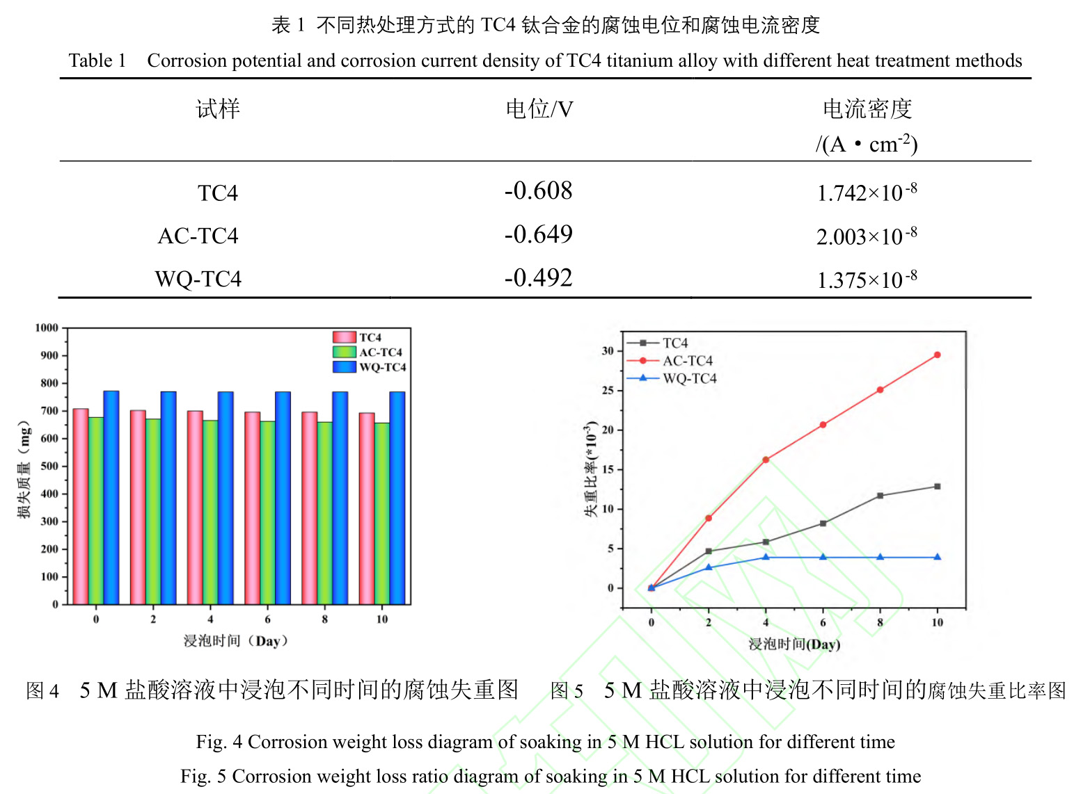 热处置工艺对TC4钛合金资料侵蚀机能的影响