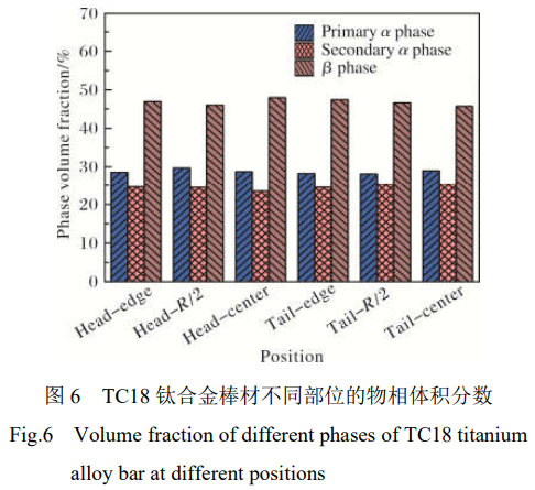 航空用超大规格TC18钛合金棒材的制备及组织机能钻研
