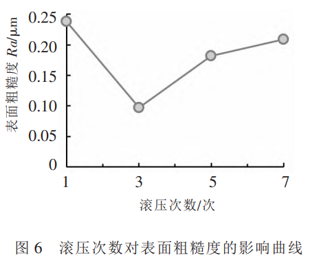 理论超声滚压处置对TC4钛合金理论粗糙度的影响