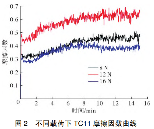 航空发起机用TC11钛合金干摩擦机能分析