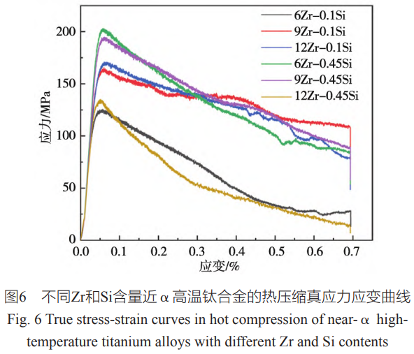 航空发起机高温构件的Ti-Al-Sn-Zr-Mo-Si系近α钛合金Zr/Si成分优化钻研——解析Zr/Si对合金铸态组织、、900℃热变形动态软化行为及硅化物析出特点的影响