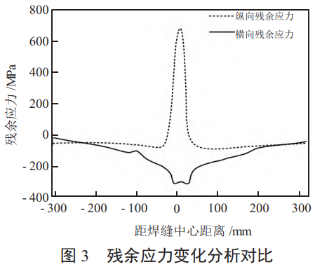 航空钛合金构件残存应力时空散布特点与加工变形精准节制钻研——融合有限元仿真、、智能建模与尝试表征，，，构建热力耦合本构模型，，，优化铣削/焊接工艺参数