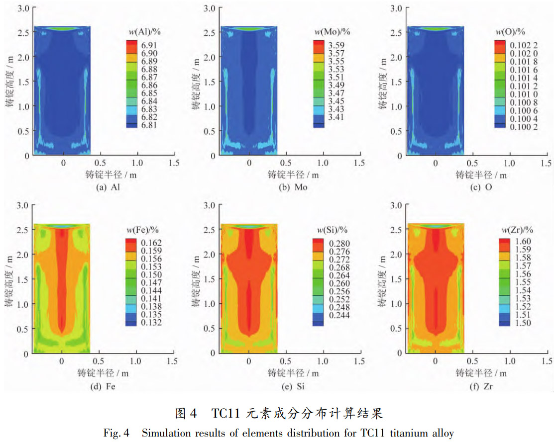 面向航空发起机压气机零部件需要：TC11钛合金VAR熔炼全流程数值仿照，揭示电磁场对熔池流动与元素均匀性的影响，试验验证铸锭成分均匀，为500℃热强机能优异的钛合金铸锭工业化出产提供理论与工艺参考