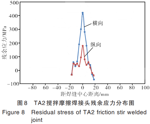 TA2钛板搅拌摩擦焊接头多区域个性系统表征与工艺支持：：导电率因晶粒细化略有降落，，，延长率降落源于细晶强化与位错密度增长，，，分析组织演变对多机能的影响，，，为航空航天船舶领域钛材大规：：附永锰峁┕ひ沼牖懿慰