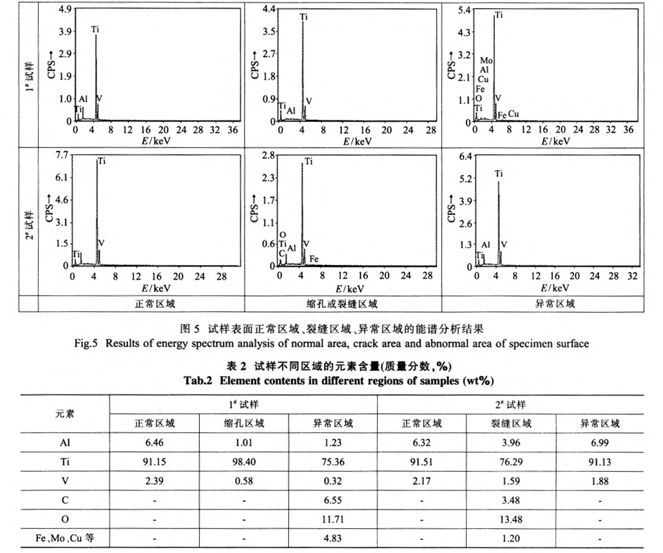 试样理论正常区域、、、裂缝区域、、、异常区域的能谱分析了局